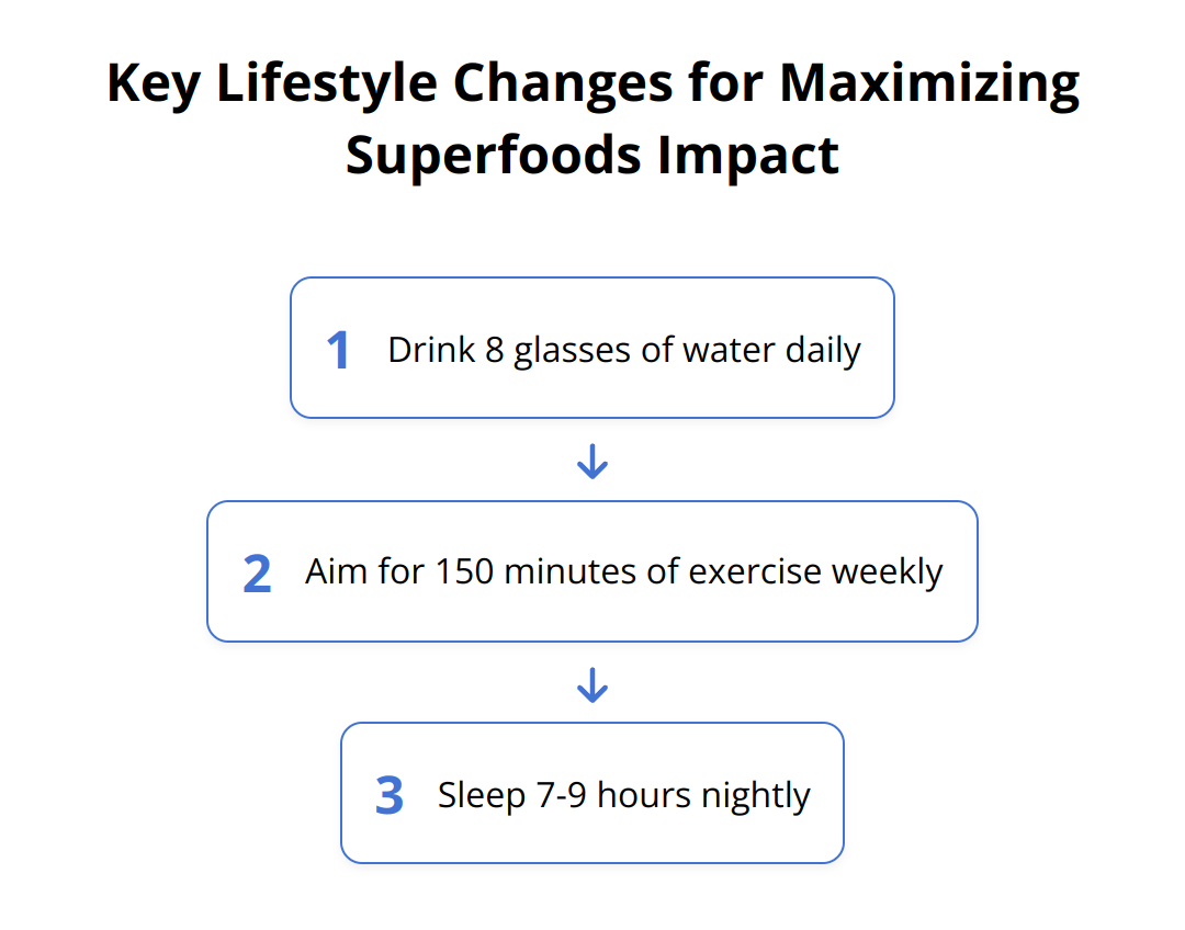 Flow Chart - Key Lifestyle Changes for Maximizing Superfoods Impact