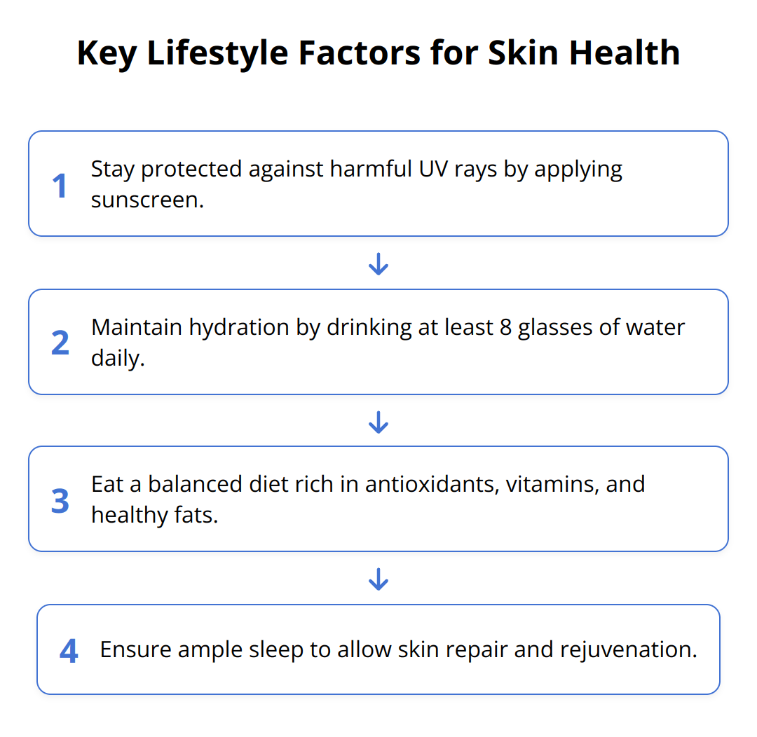 Flow Chart - Key Lifestyle Factors for Skin Health