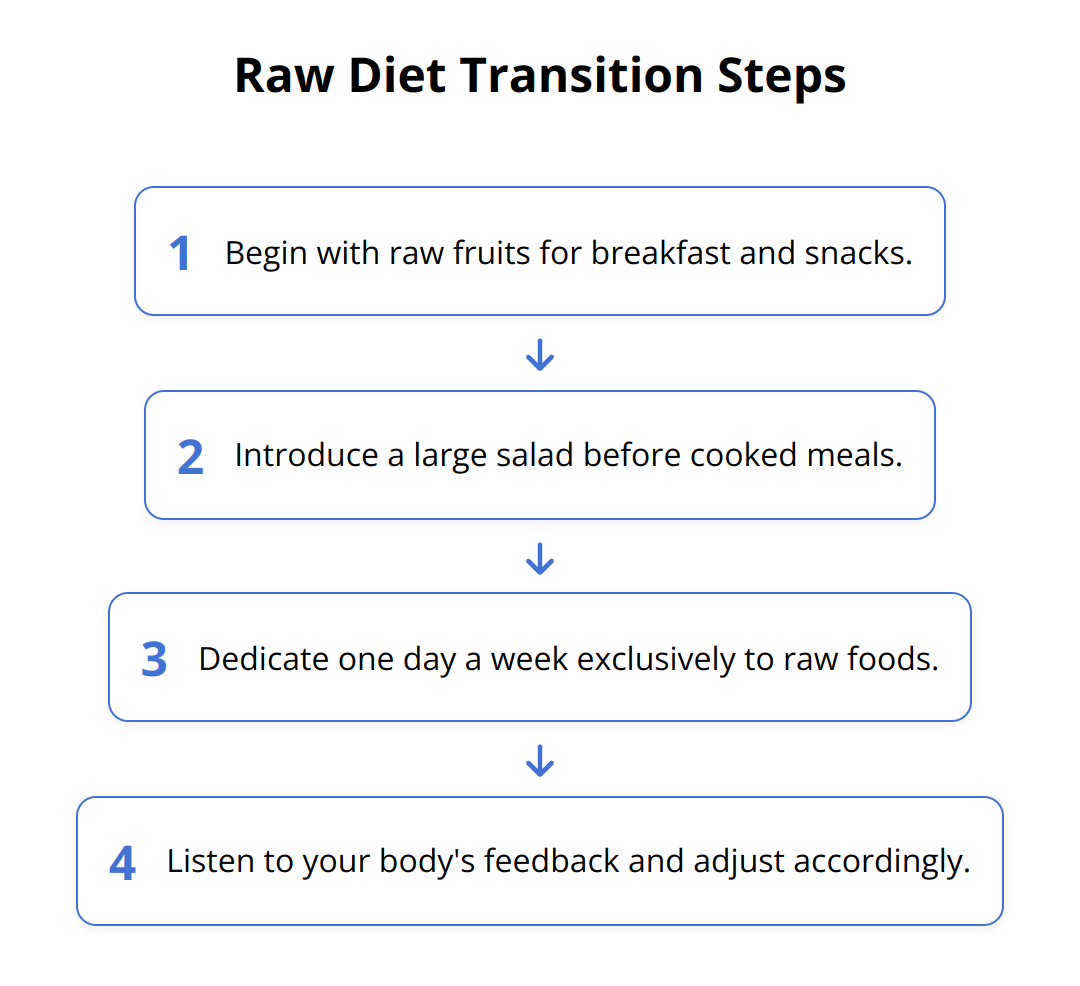 Flow Chart - Raw Diet Transition Steps