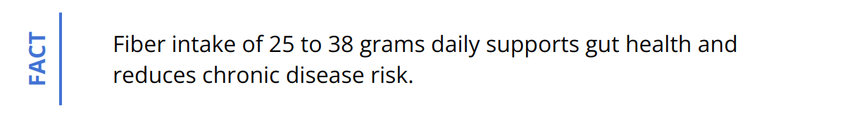 Fact - Fiber intake of 25 to 38 grams daily supports gut health and reduces chronic disease risk.