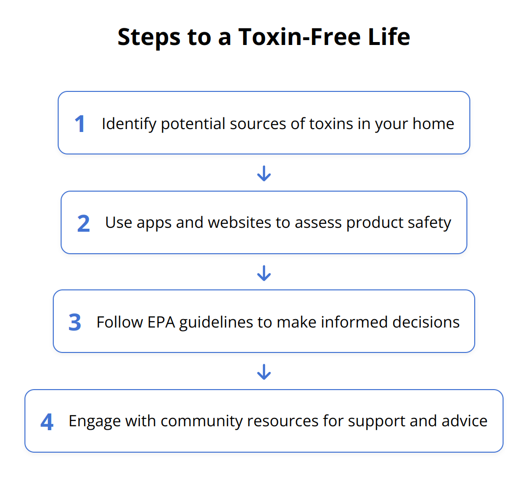 Flow Chart - Steps to a Toxin-Free Life