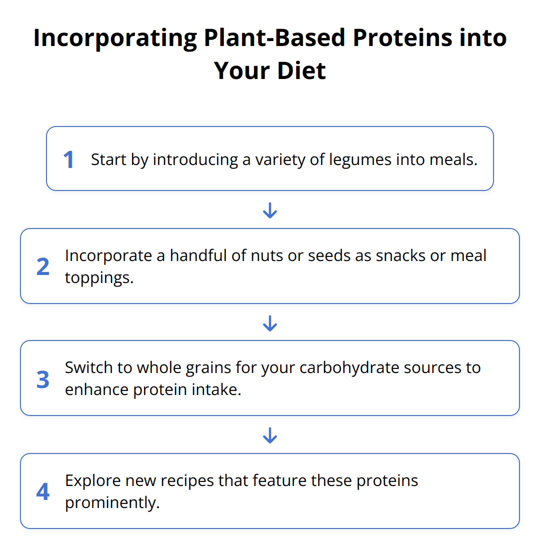 Flow Chart - Incorporating Plant-Based Proteins into Your Diet