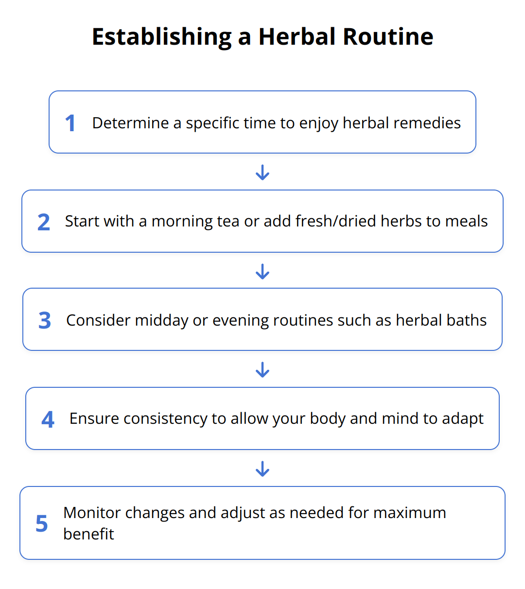 Flow Chart - Establishing a Herbal Routine